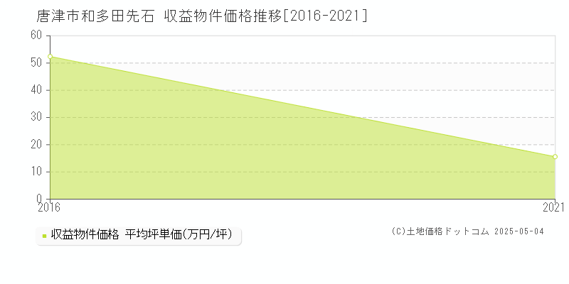 唐津市和多田先石のアパート価格推移グラフ 