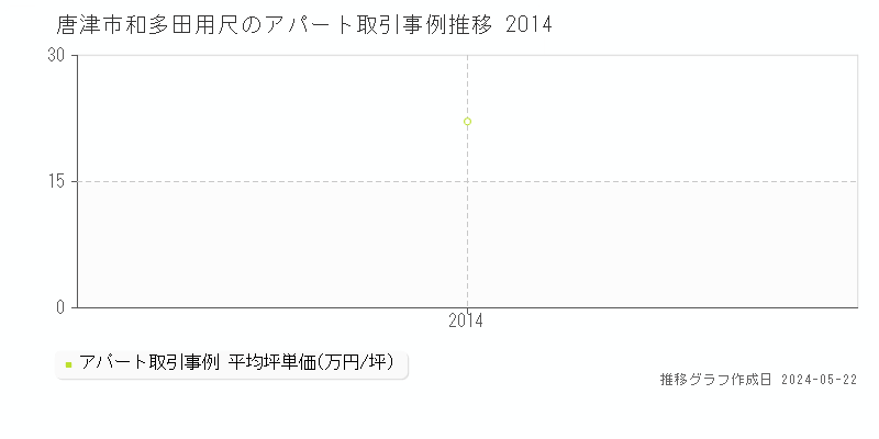 唐津市和多田用尺のアパート価格推移グラフ 