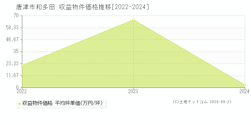 唐津市和多田の収益物件価格推移グラフ(坪単価)[2022-2024年]