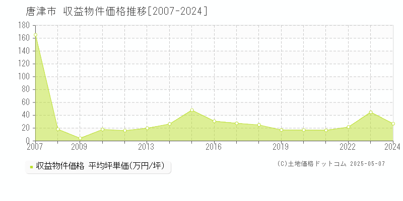 全域(唐津市)の収益物件価格推移グラフ(坪単価)[2007-2024年]