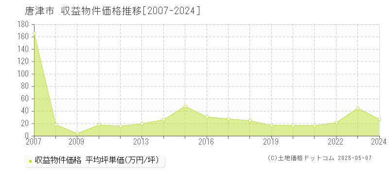 唐津市のアパート価格推移グラフ 