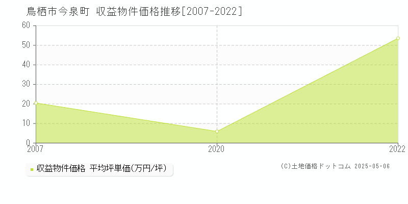 今泉町(鳥栖市)の収益物件価格推移グラフ(坪単価)[2007-2022年]