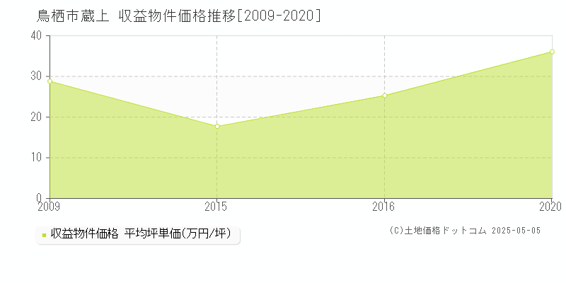 鳥栖市蔵上のアパート価格推移グラフ 