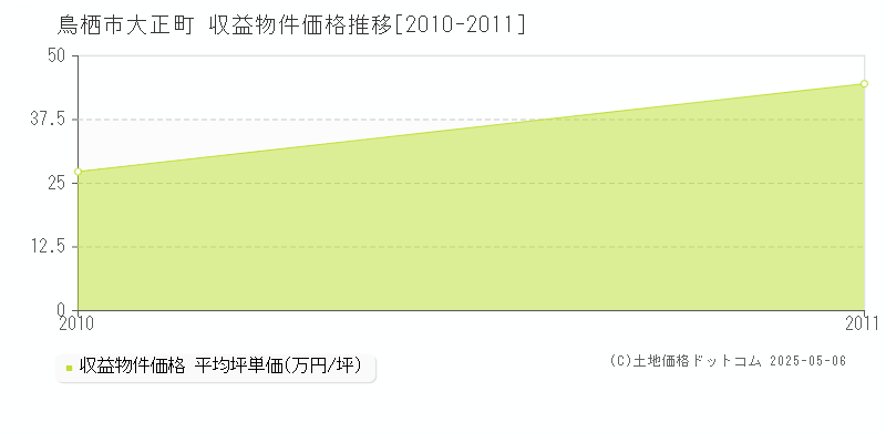大正町(鳥栖市)の収益物件価格推移グラフ(坪単価)[2010-2011年]
