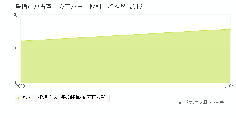 鳥栖市原古賀町のアパート取引事例推移グラフ 