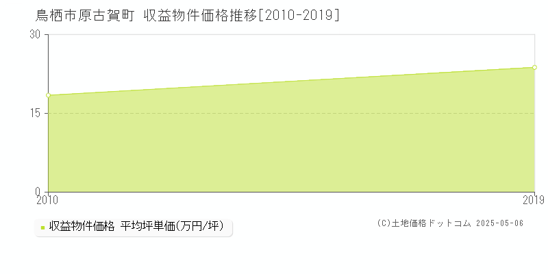 鳥栖市原古賀町のアパート価格推移グラフ 