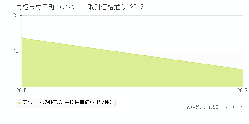 鳥栖市村田町のアパート取引事例推移グラフ 