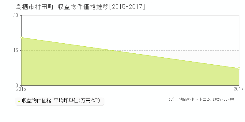 村田町(鳥栖市)の収益物件価格推移グラフ(坪単価)[2015-2017年]
