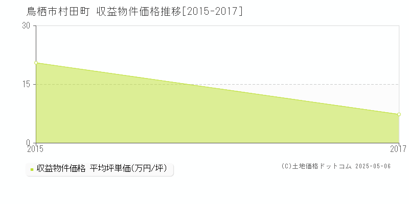 鳥栖市村田町のアパート取引事例推移グラフ 