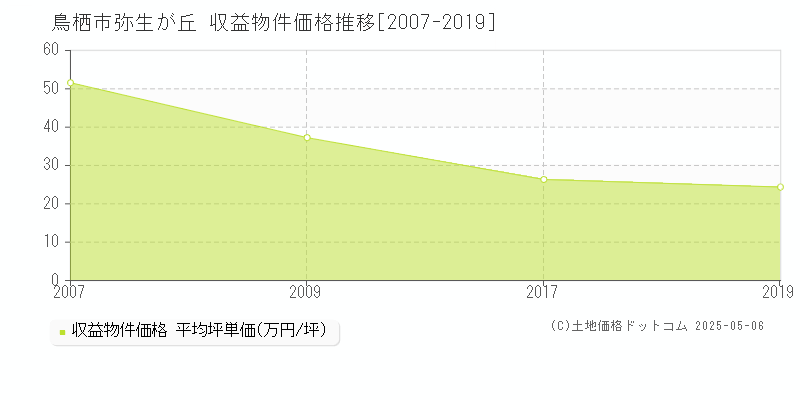 弥生が丘(鳥栖市)の収益物件価格推移グラフ(坪単価)[2007-2019年]