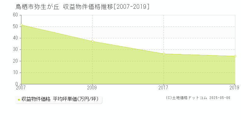 鳥栖市弥生が丘のアパート価格推移グラフ 