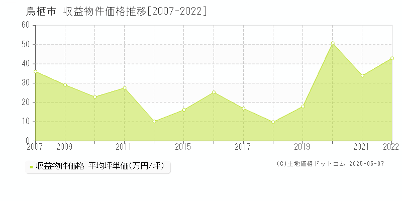 鳥栖市(佐賀県)の収益物件価格推移グラフ(坪単価)[2007-2022年]