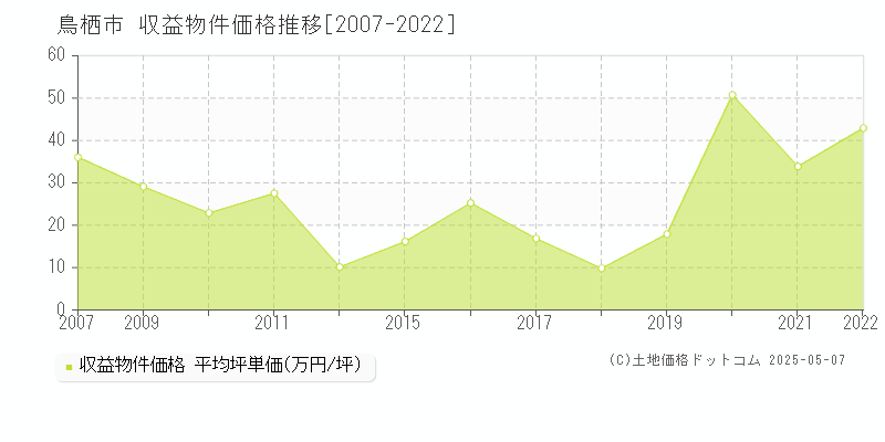 鳥栖市のアパート取引価格推移グラフ 