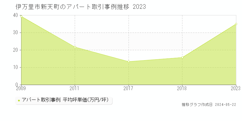 伊万里市新天町のアパート価格推移グラフ 