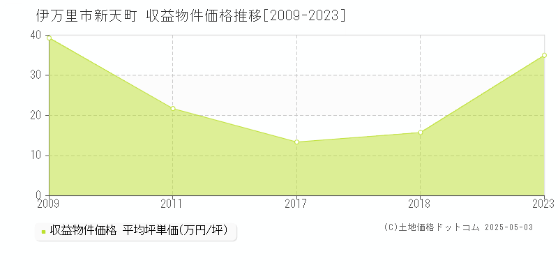 新天町(伊万里市)の収益物件価格推移グラフ(坪単価)[2009-2023年]
