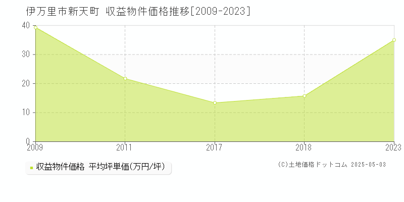 伊万里市新天町のアパート価格推移グラフ 