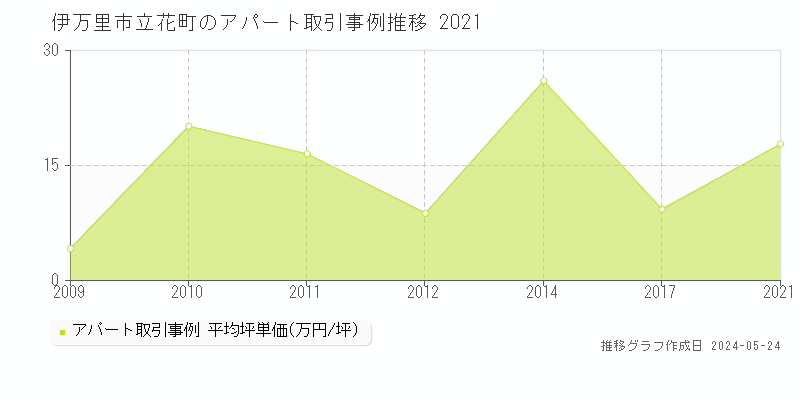 伊万里市立花町のアパート価格推移グラフ 