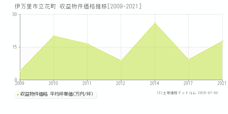 立花町(伊万里市)の収益物件価格推移グラフ(坪単価)[2009-2021年]