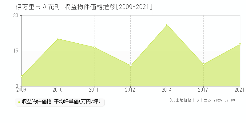 伊万里市立花町のアパート価格推移グラフ 