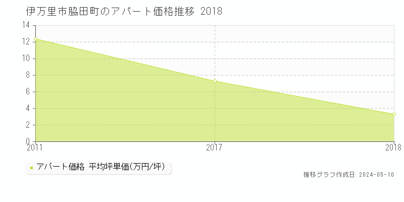 伊万里市脇田町のアパート価格推移グラフ 
