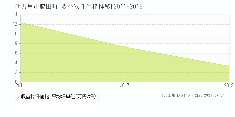 脇田町(伊万里市)の収益物件価格推移グラフ(坪単価)[2011-2018年]