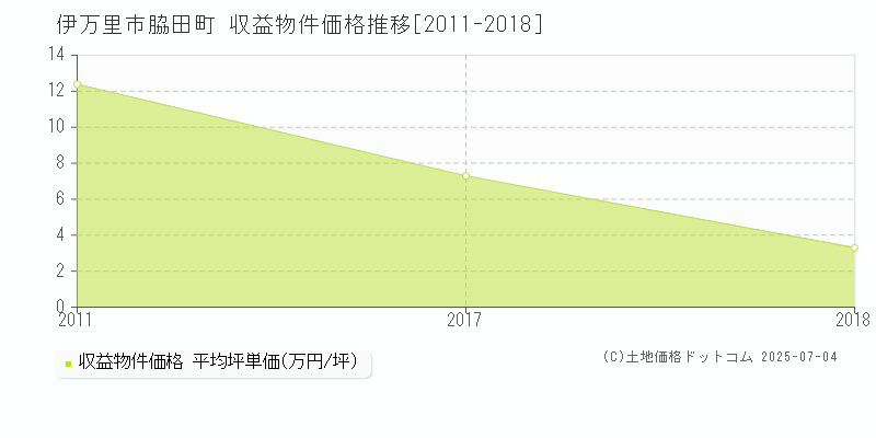 伊万里市脇田町のアパート価格推移グラフ 