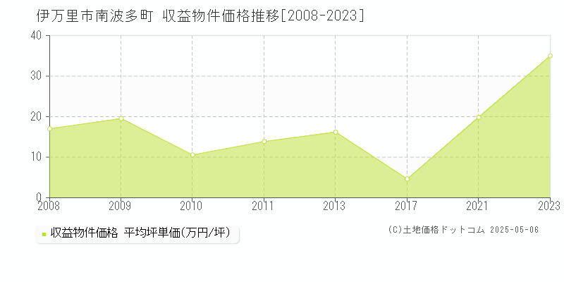 南波多町(伊万里市)の収益物件価格推移グラフ(坪単価)[2008-2023年]