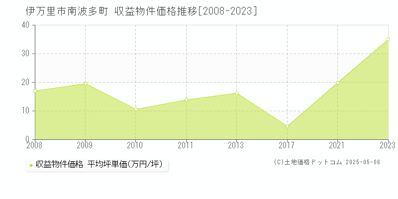 伊万里市南波多町のアパート価格推移グラフ 