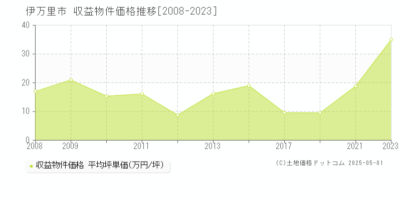 全域(伊万里市)の収益物件価格推移グラフ(坪単価)[2008-2023年]