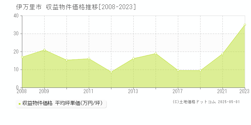 伊万里市全域のアパート価格推移グラフ 