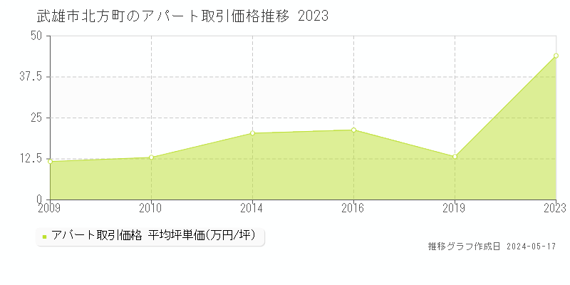 武雄市北方町のアパート価格推移グラフ 