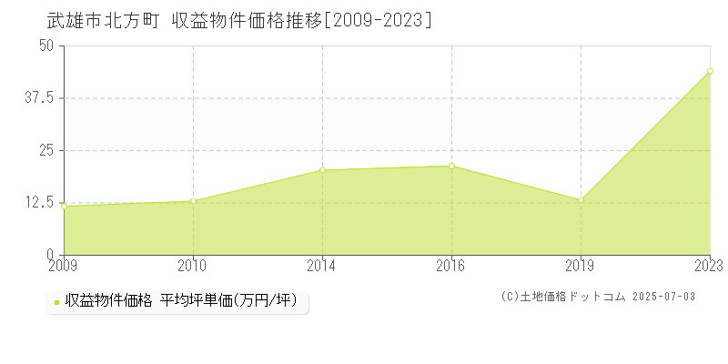 北方町(武雄市)の収益物件価格推移グラフ(坪単価)[2009-2023年]