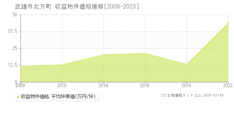 武雄市北方町のアパート価格推移グラフ 