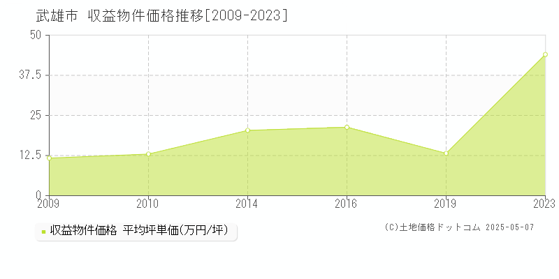 武雄市(佐賀県)の収益物件価格推移グラフ(坪単価)[2009-2023年]