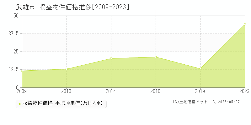 武雄市のアパート価格推移グラフ 