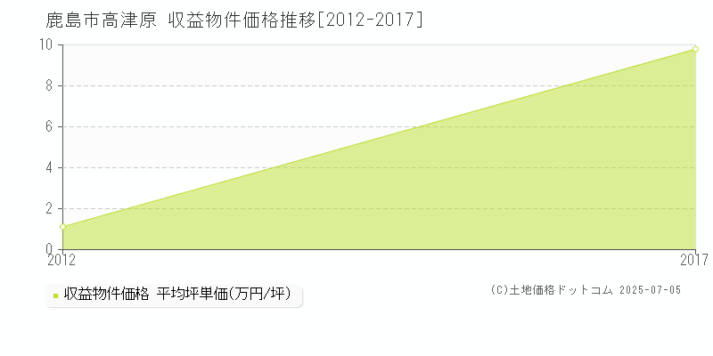 高津原(鹿島市)の収益物件価格推移グラフ(坪単価)[2012-2017年]