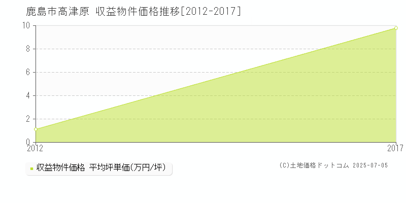 鹿島市高津原のアパート価格推移グラフ 