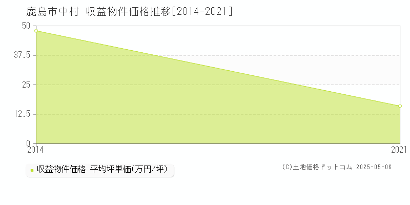 鹿島市中村のアパート価格推移グラフ 