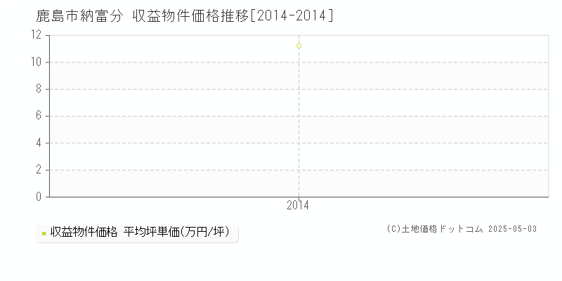 納富分(鹿島市)の収益物件価格推移グラフ(坪単価)[2014-2014年]
