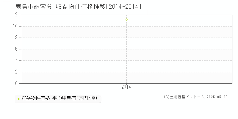 鹿島市納富分のアパート価格推移グラフ 