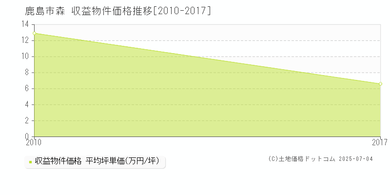 森(鹿島市)の収益物件価格推移グラフ(坪単価)[2010-2017年]