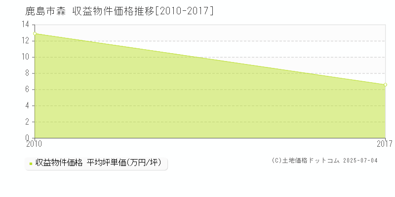 鹿島市森のアパート価格推移グラフ 