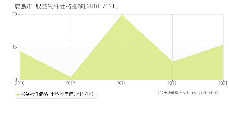 全域(鹿島市)の収益物件価格推移グラフ(坪単価)[2010-2021年]