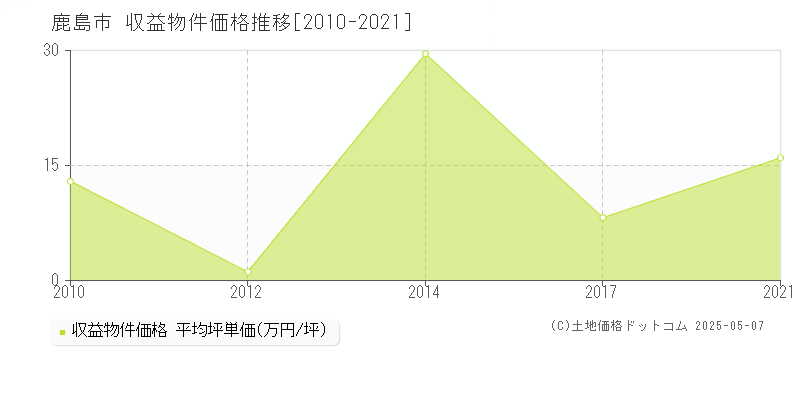 鹿島市のアパート価格推移グラフ 