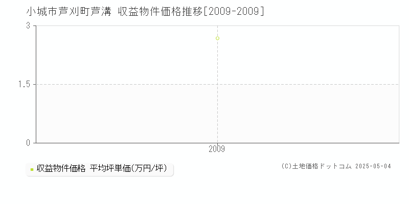 芦刈町芦溝(小城市)の収益物件価格推移グラフ(坪単価)[2009-2009年]