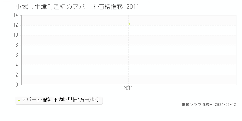 小城市牛津町乙柳のアパート価格推移グラフ 