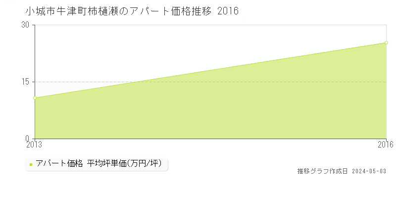 小城市牛津町柿樋瀬のアパート価格推移グラフ 