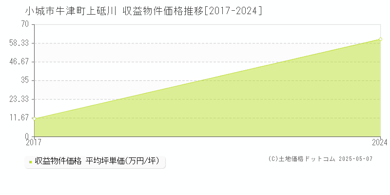 牛津町上砥川(小城市)の収益物件価格推移グラフ(坪単価)[2017-2024年]