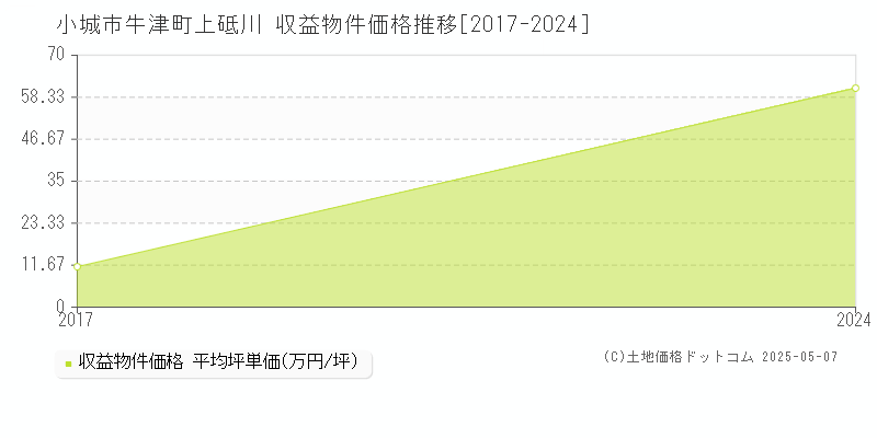 小城市牛津町上砥川のアパート取引事例推移グラフ 