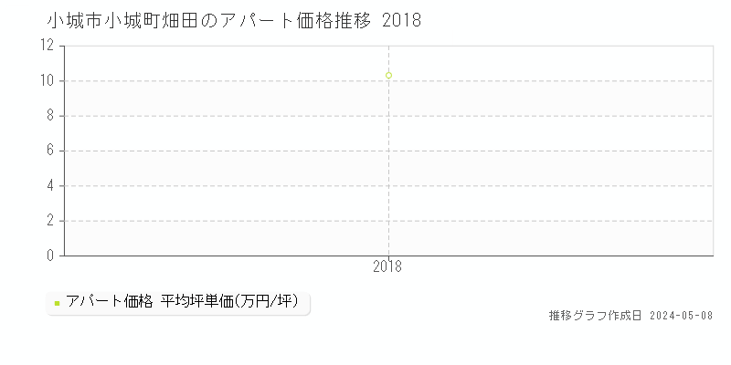小城市小城町畑田のアパート価格推移グラフ 